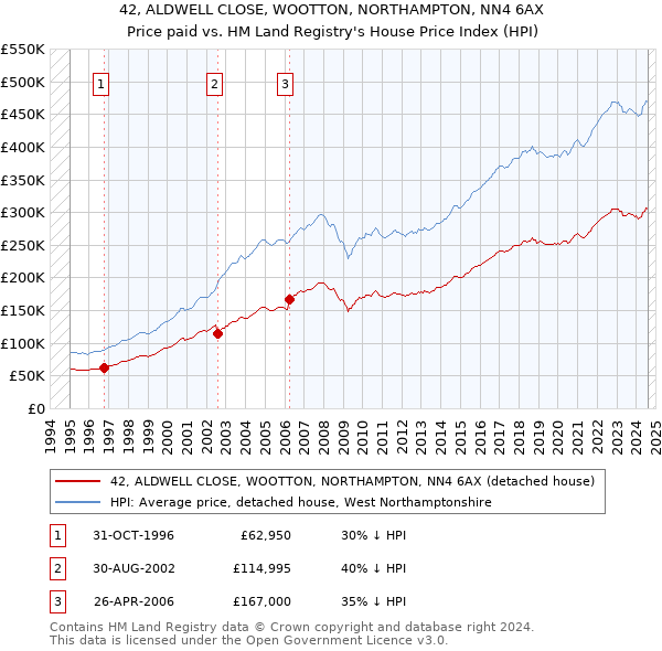 42, ALDWELL CLOSE, WOOTTON, NORTHAMPTON, NN4 6AX: Price paid vs HM Land Registry's House Price Index