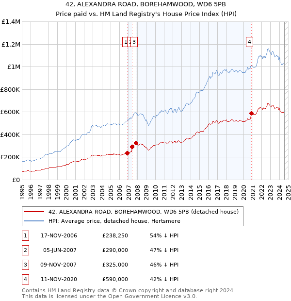 42, ALEXANDRA ROAD, BOREHAMWOOD, WD6 5PB: Price paid vs HM Land Registry's House Price Index