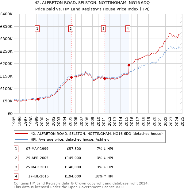 42, ALFRETON ROAD, SELSTON, NOTTINGHAM, NG16 6DQ: Price paid vs HM Land Registry's House Price Index