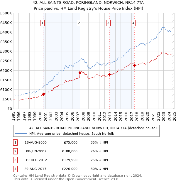 42, ALL SAINTS ROAD, PORINGLAND, NORWICH, NR14 7TA: Price paid vs HM Land Registry's House Price Index