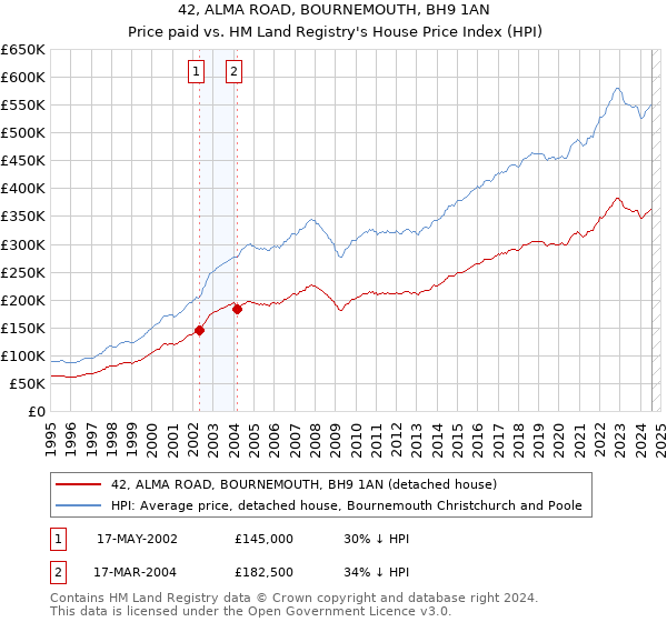 42, ALMA ROAD, BOURNEMOUTH, BH9 1AN: Price paid vs HM Land Registry's House Price Index