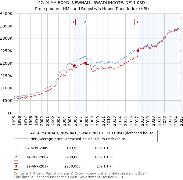 42, ALMA ROAD, NEWHALL, SWADLINCOTE, DE11 0SD: Price paid vs HM Land Registry's House Price Index