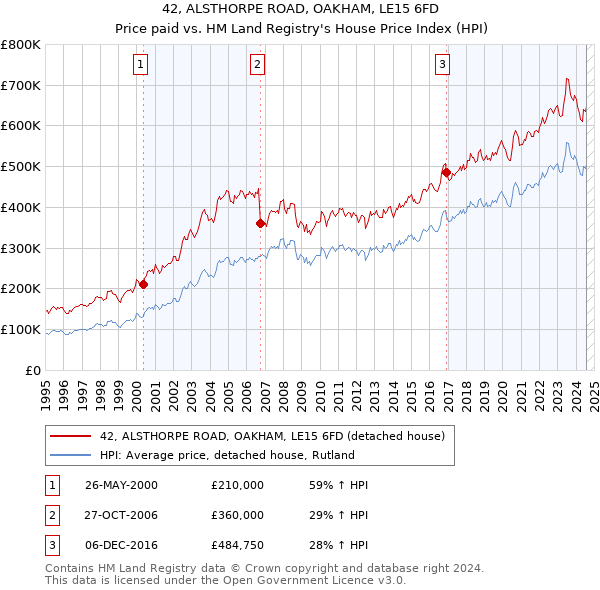 42, ALSTHORPE ROAD, OAKHAM, LE15 6FD: Price paid vs HM Land Registry's House Price Index