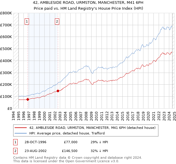 42, AMBLESIDE ROAD, URMSTON, MANCHESTER, M41 6PH: Price paid vs HM Land Registry's House Price Index