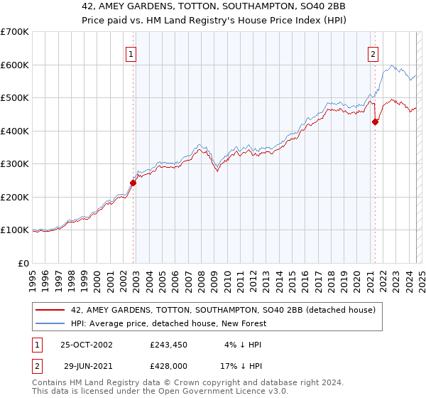 42, AMEY GARDENS, TOTTON, SOUTHAMPTON, SO40 2BB: Price paid vs HM Land Registry's House Price Index