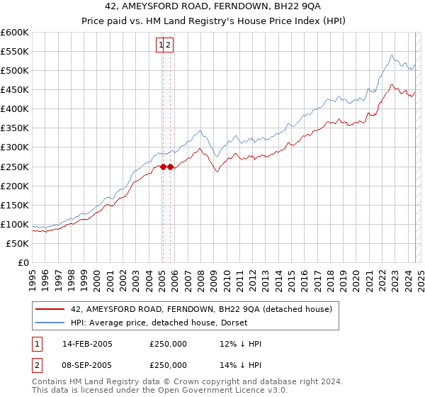 42, AMEYSFORD ROAD, FERNDOWN, BH22 9QA: Price paid vs HM Land Registry's House Price Index