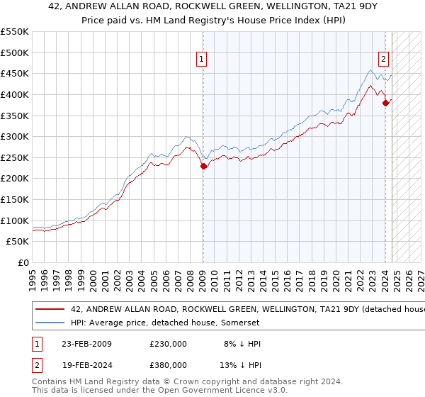 42, ANDREW ALLAN ROAD, ROCKWELL GREEN, WELLINGTON, TA21 9DY: Price paid vs HM Land Registry's House Price Index