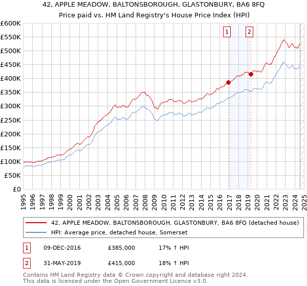 42, APPLE MEADOW, BALTONSBOROUGH, GLASTONBURY, BA6 8FQ: Price paid vs HM Land Registry's House Price Index