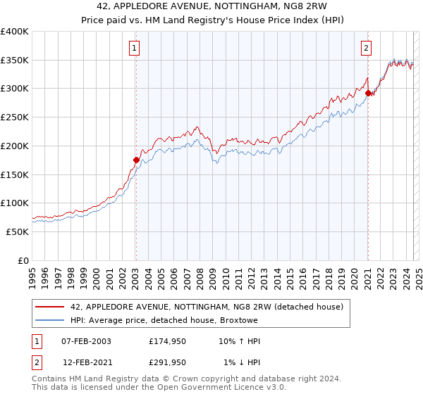 42, APPLEDORE AVENUE, NOTTINGHAM, NG8 2RW: Price paid vs HM Land Registry's House Price Index