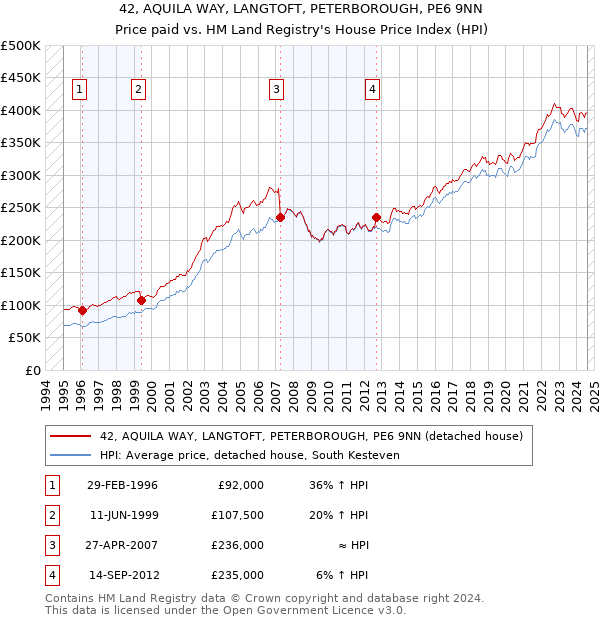 42, AQUILA WAY, LANGTOFT, PETERBOROUGH, PE6 9NN: Price paid vs HM Land Registry's House Price Index