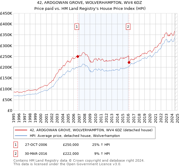 42, ARDGOWAN GROVE, WOLVERHAMPTON, WV4 6DZ: Price paid vs HM Land Registry's House Price Index