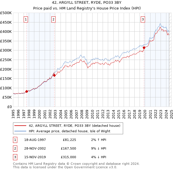 42, ARGYLL STREET, RYDE, PO33 3BY: Price paid vs HM Land Registry's House Price Index