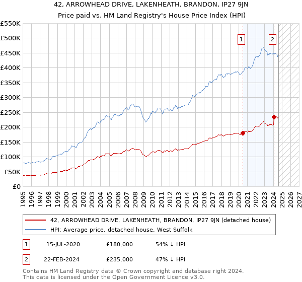 42, ARROWHEAD DRIVE, LAKENHEATH, BRANDON, IP27 9JN: Price paid vs HM Land Registry's House Price Index