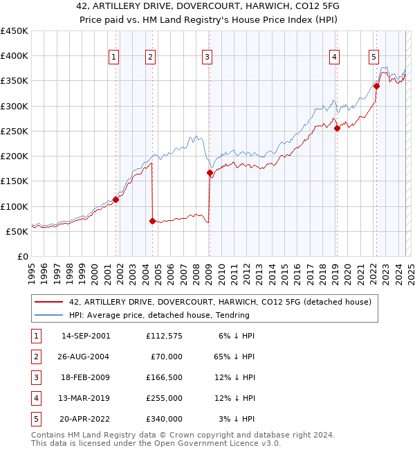 42, ARTILLERY DRIVE, DOVERCOURT, HARWICH, CO12 5FG: Price paid vs HM Land Registry's House Price Index