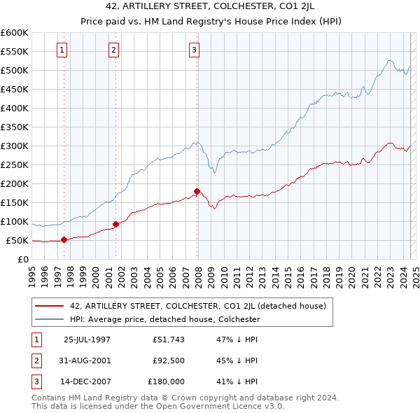 42, ARTILLERY STREET, COLCHESTER, CO1 2JL: Price paid vs HM Land Registry's House Price Index