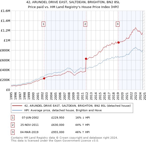 42, ARUNDEL DRIVE EAST, SALTDEAN, BRIGHTON, BN2 8SL: Price paid vs HM Land Registry's House Price Index