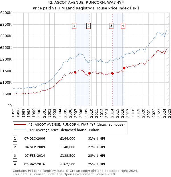 42, ASCOT AVENUE, RUNCORN, WA7 4YP: Price paid vs HM Land Registry's House Price Index