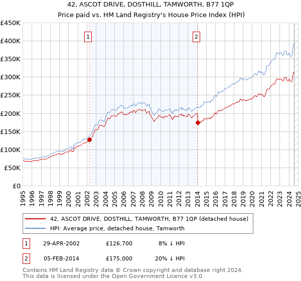 42, ASCOT DRIVE, DOSTHILL, TAMWORTH, B77 1QP: Price paid vs HM Land Registry's House Price Index