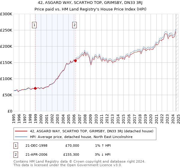 42, ASGARD WAY, SCARTHO TOP, GRIMSBY, DN33 3RJ: Price paid vs HM Land Registry's House Price Index