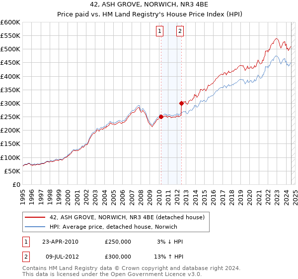 42, ASH GROVE, NORWICH, NR3 4BE: Price paid vs HM Land Registry's House Price Index