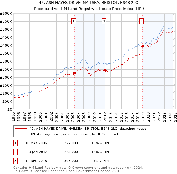 42, ASH HAYES DRIVE, NAILSEA, BRISTOL, BS48 2LQ: Price paid vs HM Land Registry's House Price Index