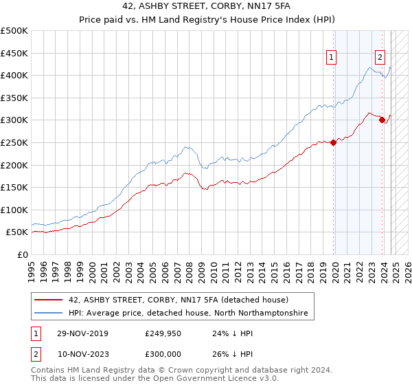 42, ASHBY STREET, CORBY, NN17 5FA: Price paid vs HM Land Registry's House Price Index