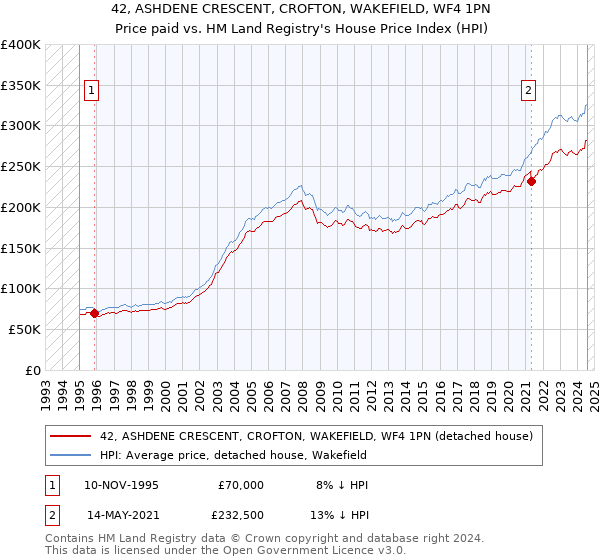 42, ASHDENE CRESCENT, CROFTON, WAKEFIELD, WF4 1PN: Price paid vs HM Land Registry's House Price Index