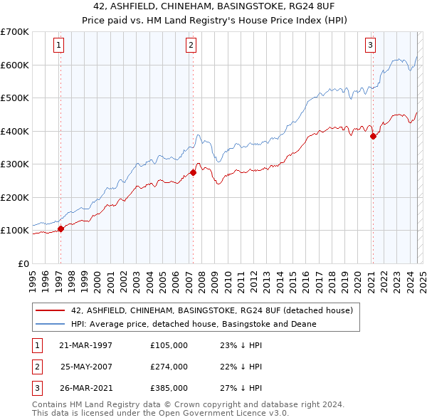 42, ASHFIELD, CHINEHAM, BASINGSTOKE, RG24 8UF: Price paid vs HM Land Registry's House Price Index