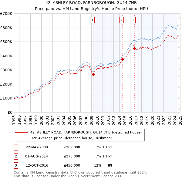 42, ASHLEY ROAD, FARNBOROUGH, GU14 7HB: Price paid vs HM Land Registry's House Price Index