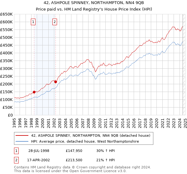 42, ASHPOLE SPINNEY, NORTHAMPTON, NN4 9QB: Price paid vs HM Land Registry's House Price Index