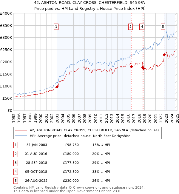 42, ASHTON ROAD, CLAY CROSS, CHESTERFIELD, S45 9FA: Price paid vs HM Land Registry's House Price Index