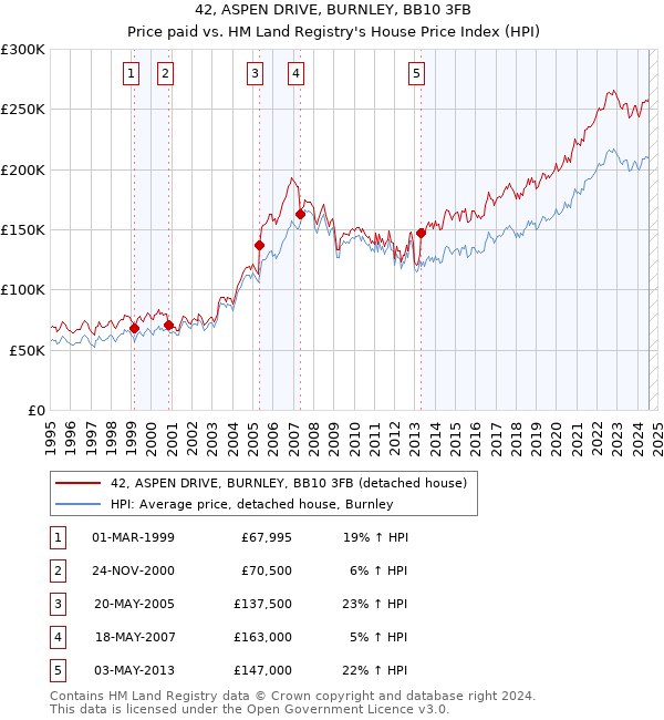 42, ASPEN DRIVE, BURNLEY, BB10 3FB: Price paid vs HM Land Registry's House Price Index