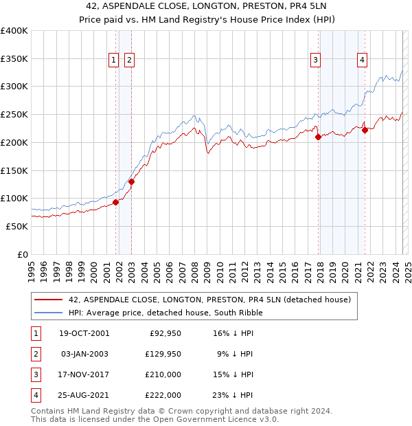 42, ASPENDALE CLOSE, LONGTON, PRESTON, PR4 5LN: Price paid vs HM Land Registry's House Price Index