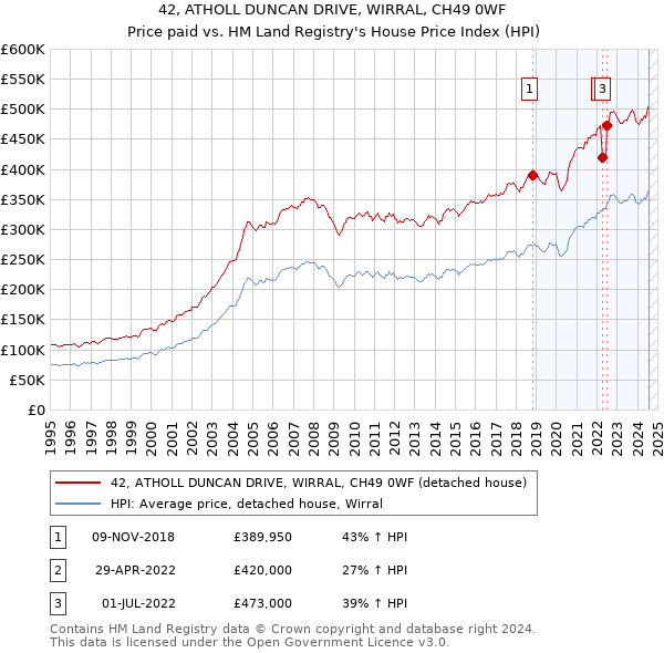 42, ATHOLL DUNCAN DRIVE, WIRRAL, CH49 0WF: Price paid vs HM Land Registry's House Price Index