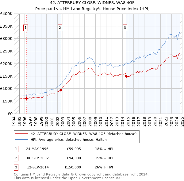 42, ATTERBURY CLOSE, WIDNES, WA8 4GF: Price paid vs HM Land Registry's House Price Index