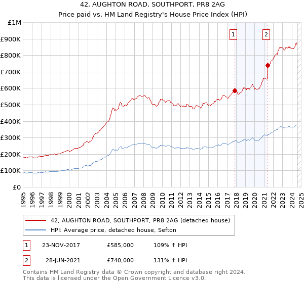 42, AUGHTON ROAD, SOUTHPORT, PR8 2AG: Price paid vs HM Land Registry's House Price Index