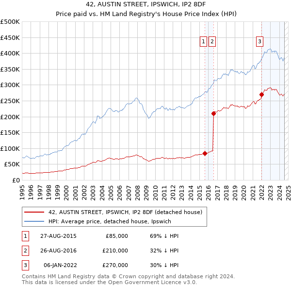 42, AUSTIN STREET, IPSWICH, IP2 8DF: Price paid vs HM Land Registry's House Price Index