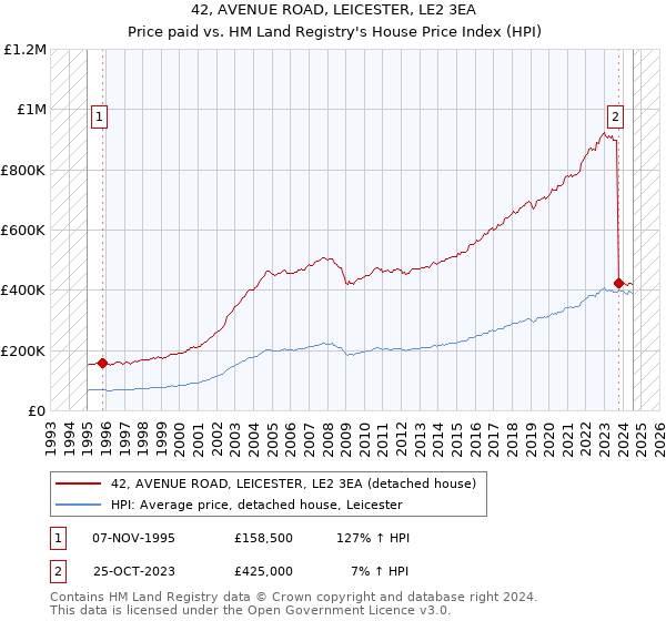 42, AVENUE ROAD, LEICESTER, LE2 3EA: Price paid vs HM Land Registry's House Price Index