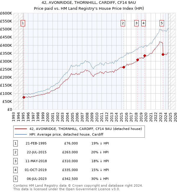 42, AVONRIDGE, THORNHILL, CARDIFF, CF14 9AU: Price paid vs HM Land Registry's House Price Index