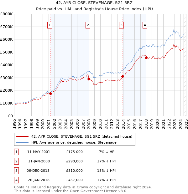 42, AYR CLOSE, STEVENAGE, SG1 5RZ: Price paid vs HM Land Registry's House Price Index