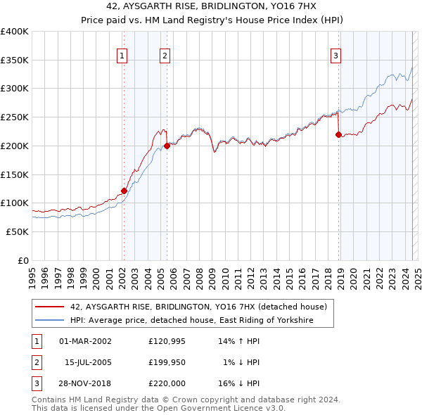 42, AYSGARTH RISE, BRIDLINGTON, YO16 7HX: Price paid vs HM Land Registry's House Price Index