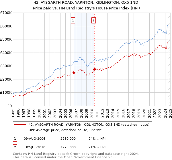 42, AYSGARTH ROAD, YARNTON, KIDLINGTON, OX5 1ND: Price paid vs HM Land Registry's House Price Index