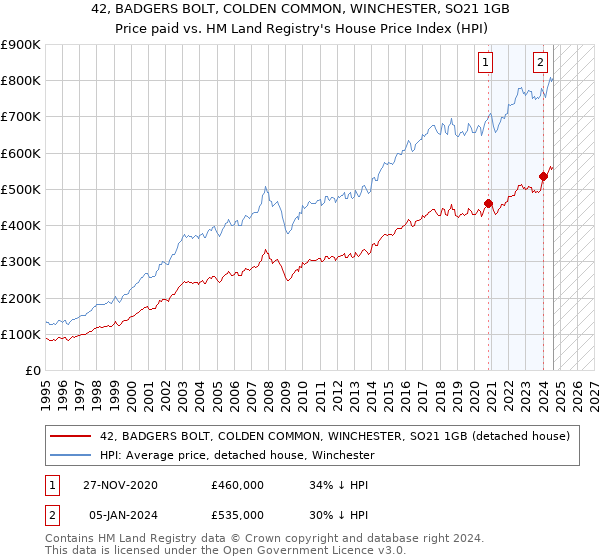 42, BADGERS BOLT, COLDEN COMMON, WINCHESTER, SO21 1GB: Price paid vs HM Land Registry's House Price Index