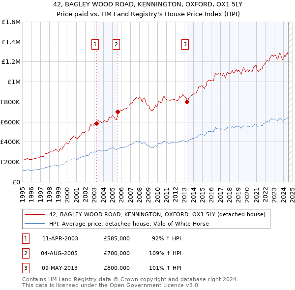 42, BAGLEY WOOD ROAD, KENNINGTON, OXFORD, OX1 5LY: Price paid vs HM Land Registry's House Price Index