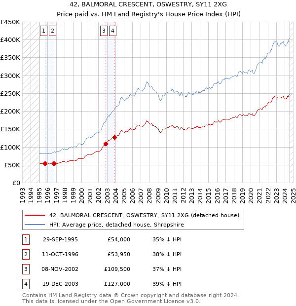 42, BALMORAL CRESCENT, OSWESTRY, SY11 2XG: Price paid vs HM Land Registry's House Price Index