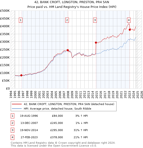 42, BANK CROFT, LONGTON, PRESTON, PR4 5AN: Price paid vs HM Land Registry's House Price Index