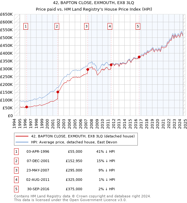 42, BAPTON CLOSE, EXMOUTH, EX8 3LQ: Price paid vs HM Land Registry's House Price Index