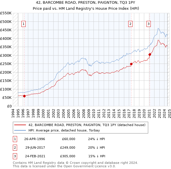 42, BARCOMBE ROAD, PRESTON, PAIGNTON, TQ3 1PY: Price paid vs HM Land Registry's House Price Index