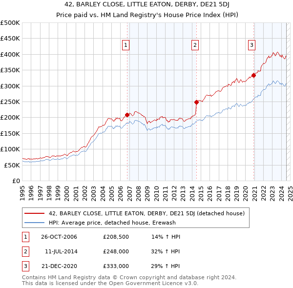 42, BARLEY CLOSE, LITTLE EATON, DERBY, DE21 5DJ: Price paid vs HM Land Registry's House Price Index