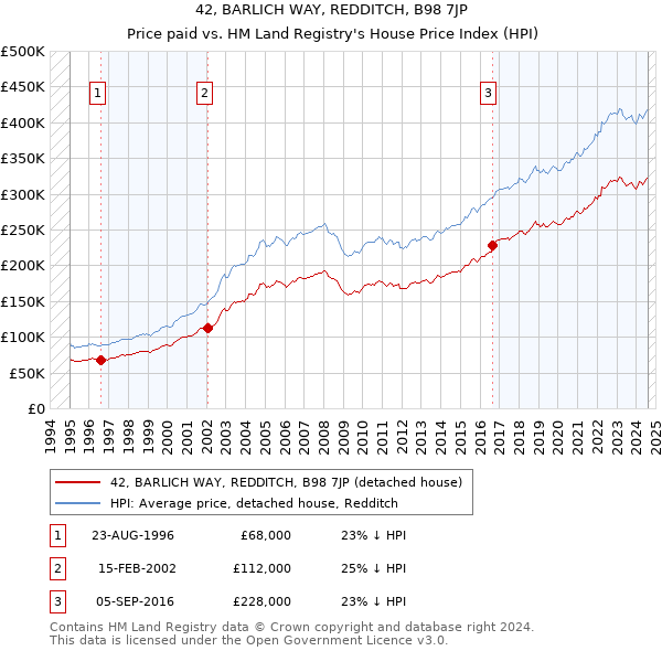 42, BARLICH WAY, REDDITCH, B98 7JP: Price paid vs HM Land Registry's House Price Index